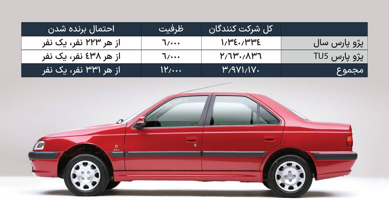 آمار ثبت نام مرحله بیستم فروش فوق العاده ایران خودرو