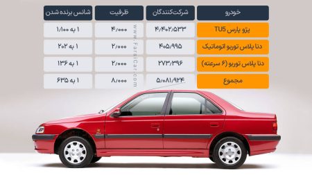 نتیجه قرعه کشی مرحله سی و یکم فروش فوق العاده ایران خودرو