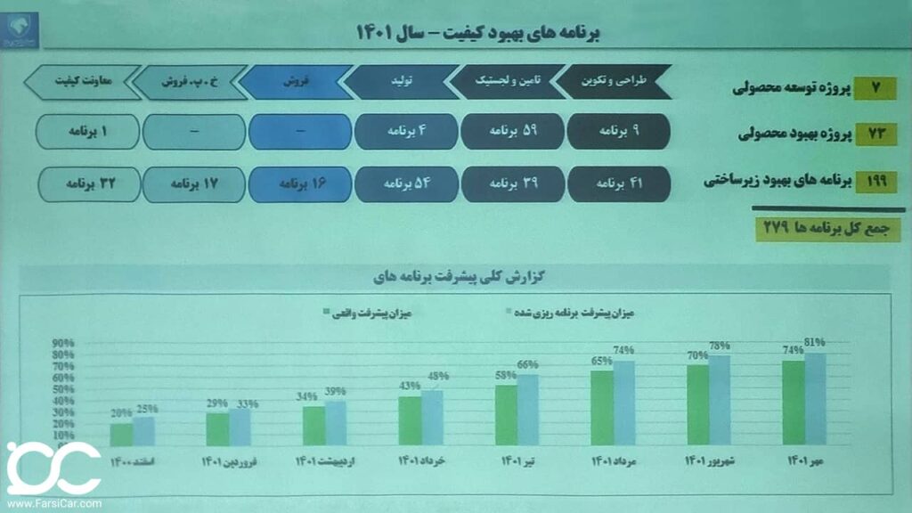 برنامه های بهبود کیفیت ایران خودرو در سال ۱۴۰۱
