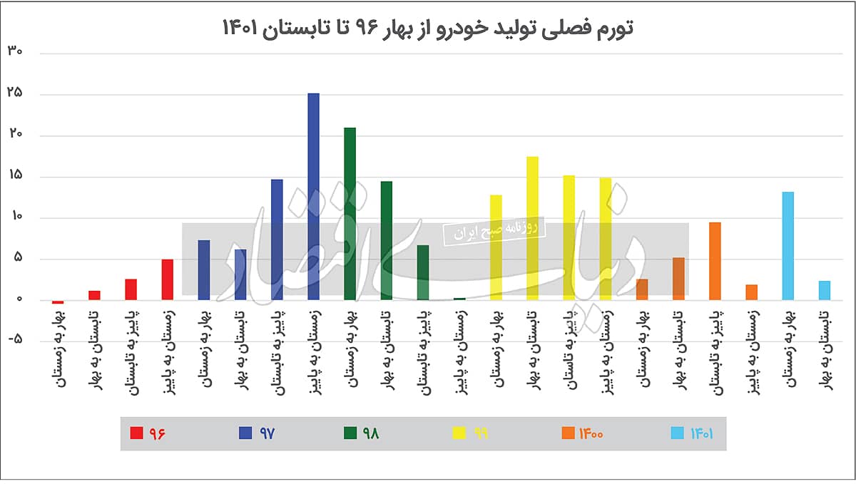 روند ۵ساله تورم تولید خودرو در ایران در فاصله سال‌های ۱۳۹۶ تا ۱۴۰۱