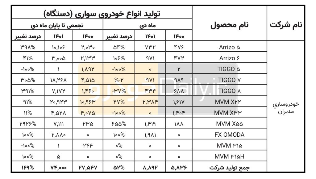 آمار تولید خودروسازان خصوصی در ۱۰ ماه نخست ۱۴۰۱ Khodrodailyir