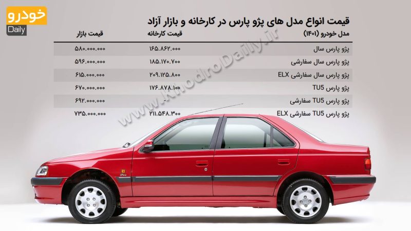 قیمت انواع پژو پارس در بازار آزاد - فروردین ۱۴۰۲