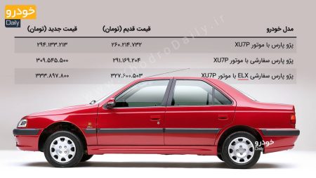 ایران خودرو قیمت جدید پژو پارس را در سه مدل اعلام کرد - ۲۱ شهریور ۱۴۰۲