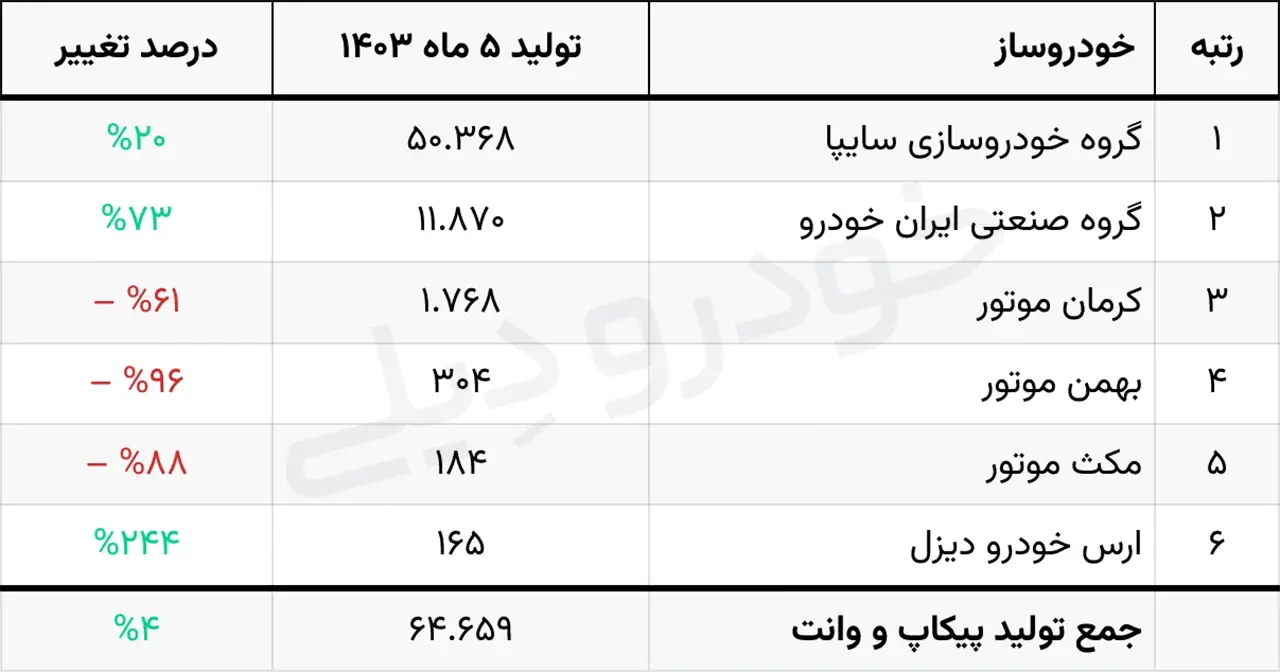 کارنامه پنج ماهه تولید پیکاپ و وانت در ایران برای سال ۱۴۰۳