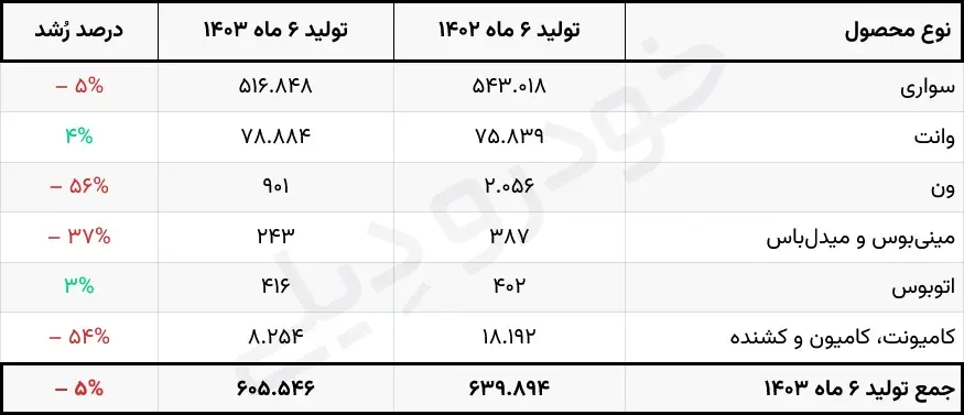 آمار تولید خودرو در ایران - ۶ ماه نخست ۱۴۰۳