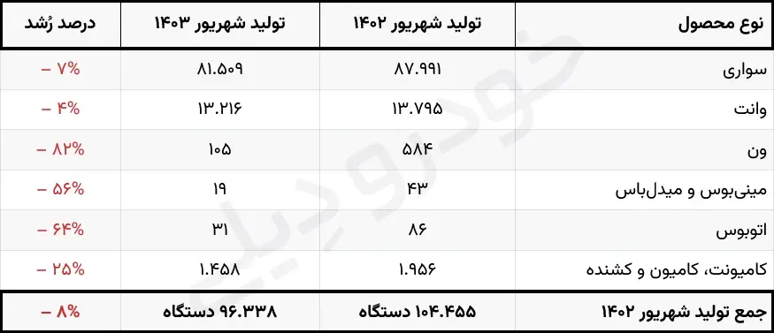 آمار تولید خودرو در ایران - شهریور ماه ۱۴۰۳