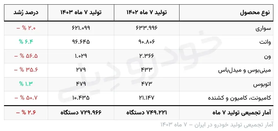 آمار هفت ماهه تولید خودرو در سال ۱۴۰۳