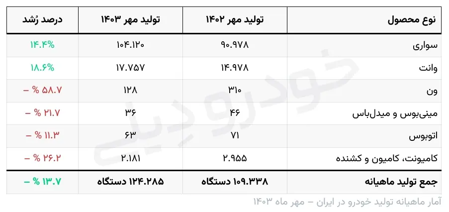 آمار ماهیانه تولید خودرو در مهر ماه سال ۱۴۰۳