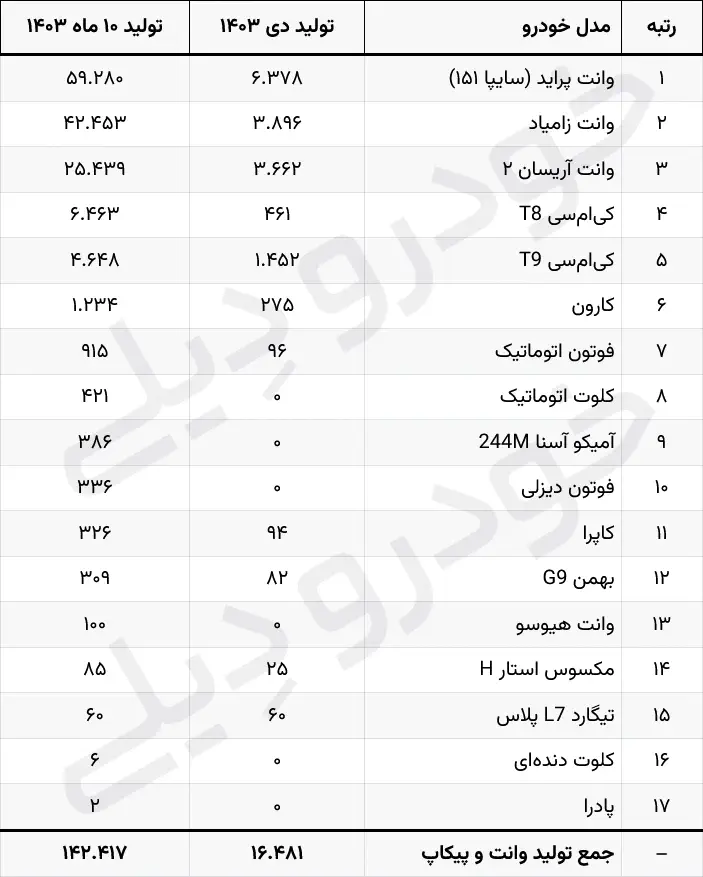 آمار ۱۰ ماهه تولید انواع وانت و پیکاپ در ایران در سال ۱۴۰۳