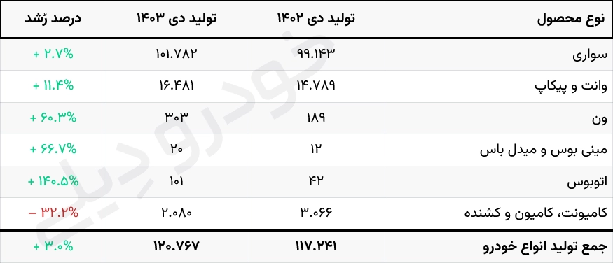 آمار تولید انواع خودرو در ایران - دی ماه ۱۴۰۳