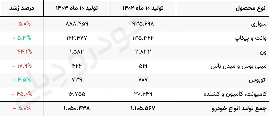 آمار تولید انواع خودرو در ایران - ۱۰ ماه ۱۴۰۳