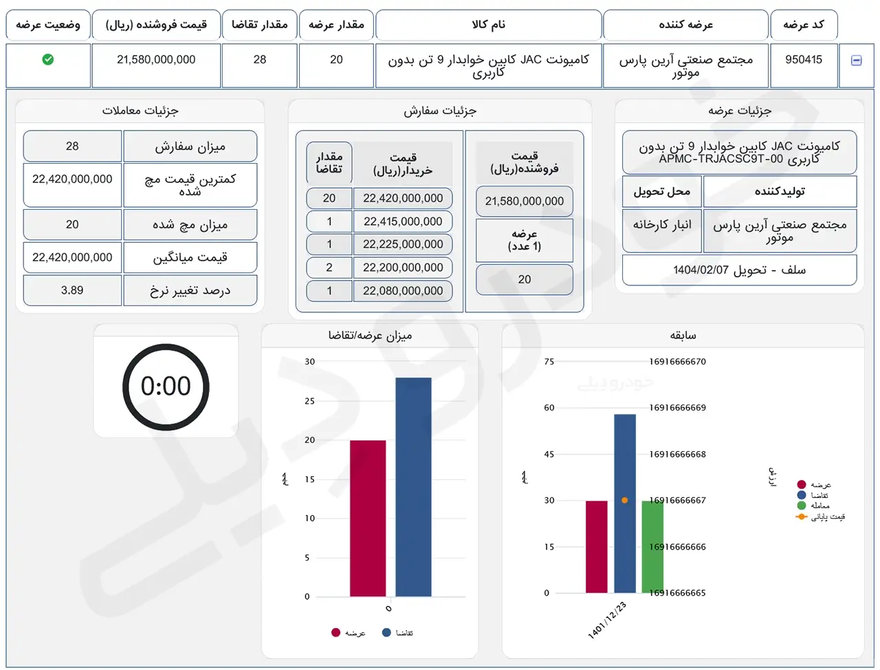 کامیونت ۹ تن JAC با رقابت حدودا ۴ درصدی در بورس کالا به فروش رفت