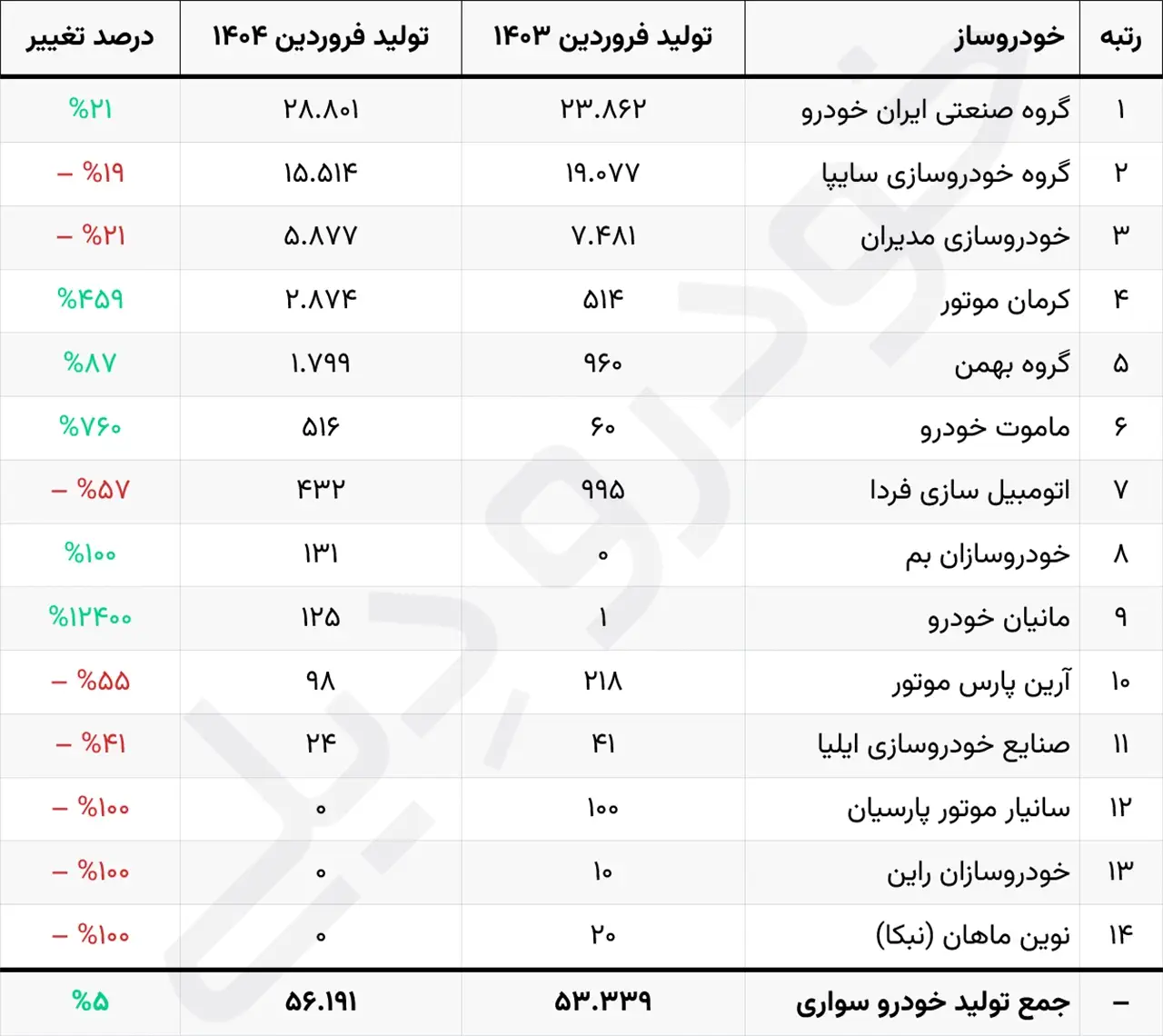 آمار تولید انواع خودرو سواری در ایران | فروردین ۱۴۰۴ | Early 2025 Passenger Car Production Figures in Iran