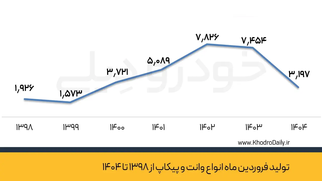تولید فروردین ماه انواع وانت و پیکاپ در ایران - ۱۳۹۸ تا ۱۴۰۴