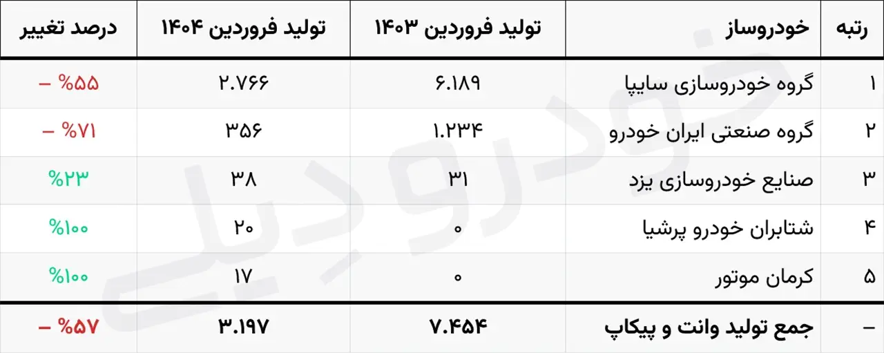 تولید فروردین ماه ۱۴۰۴ انواع وانت و پیکاپ در ایران | Pickup Truck Production in Iran Farvardin 1404