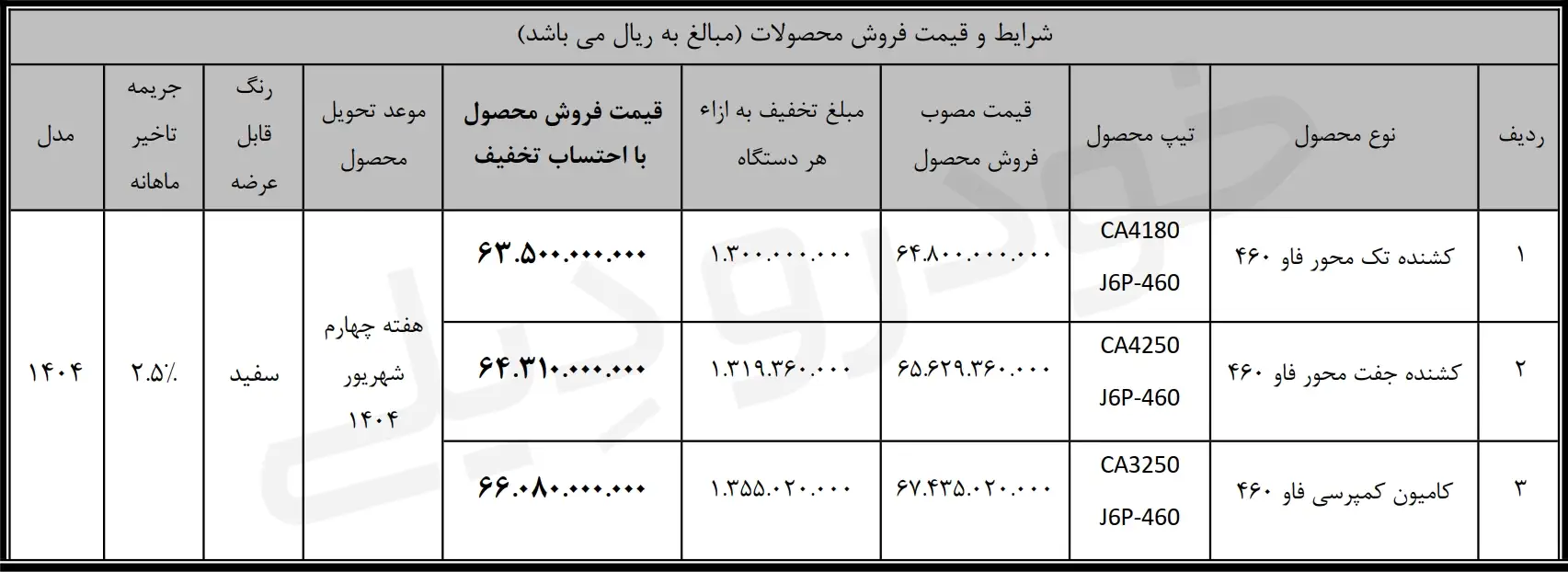 فروش نقدی کامیون های کمپرسی و کشنده FAW سیبا موتور با تخفیف ویژه | ۳۱ تیر الی ۱۶ مرداد ۱۴۰۴