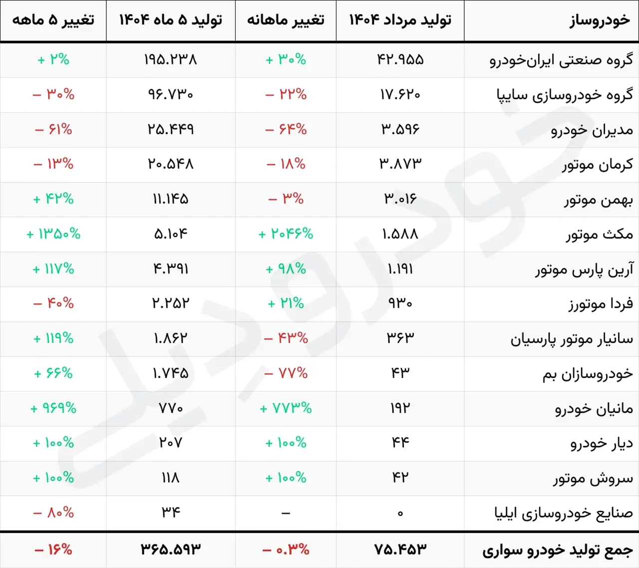 آمار ۵ ماهه تولید انواع خودرو سواری در ایران در سال ۱۴۰۴ | 5 Month Passenger Car Production in Iran for the year 1404