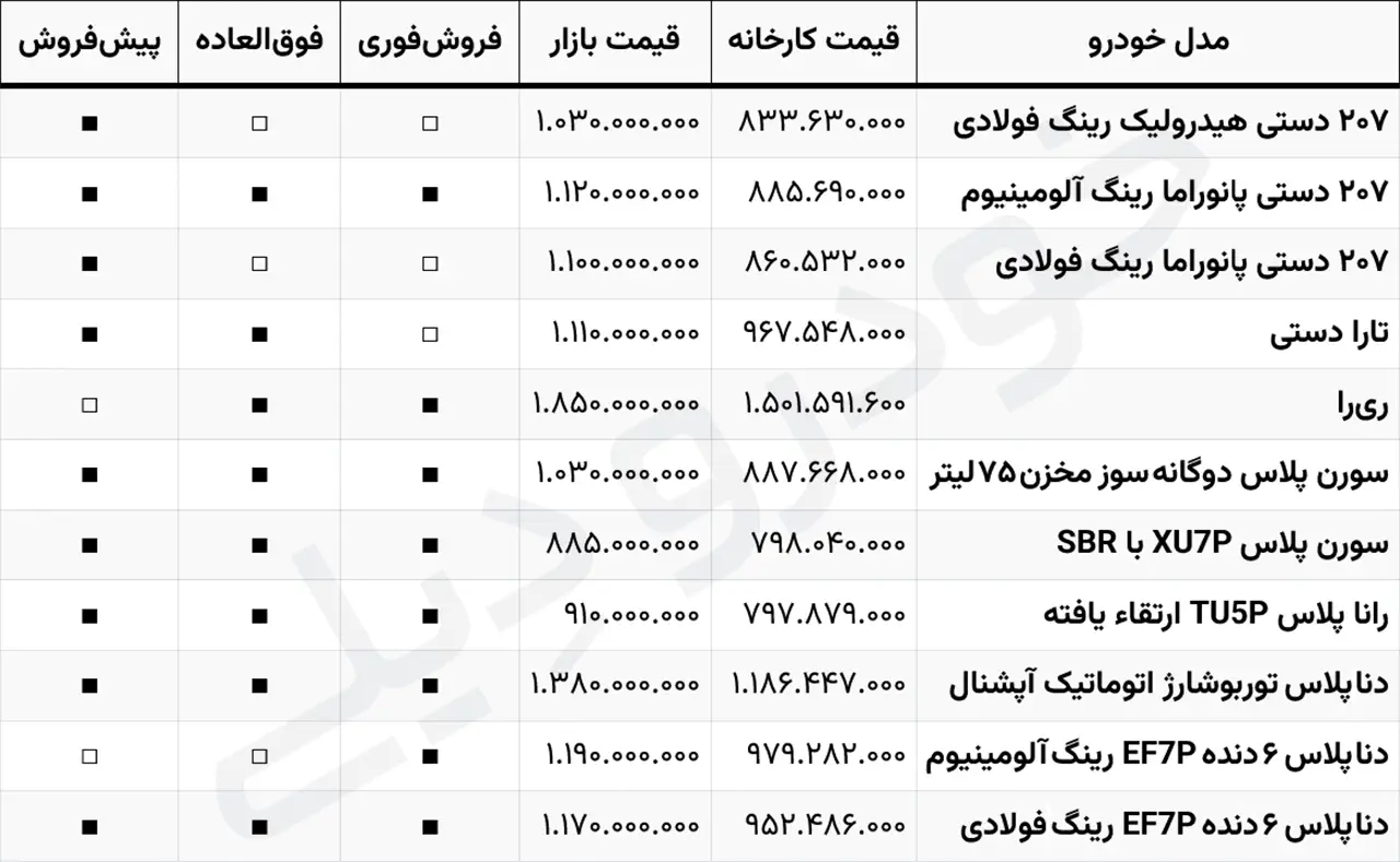قیمت کارخانه، قیمت بازار و نحوه فروش خودرو های قابل عرضه در طرح فروش آبان ۱۴۰۴ ایران خودرو