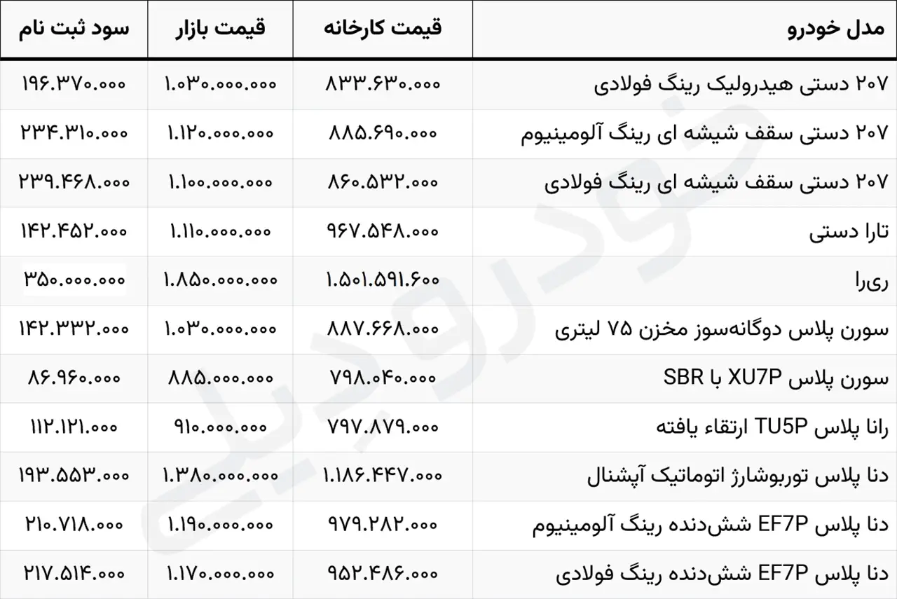 جدول قیمت خودرو های قابل عرضه و سود ثبت نام هر یک از خودرو ها در طرح فروش آبان ۱۴۰۴ ایران خودرو
