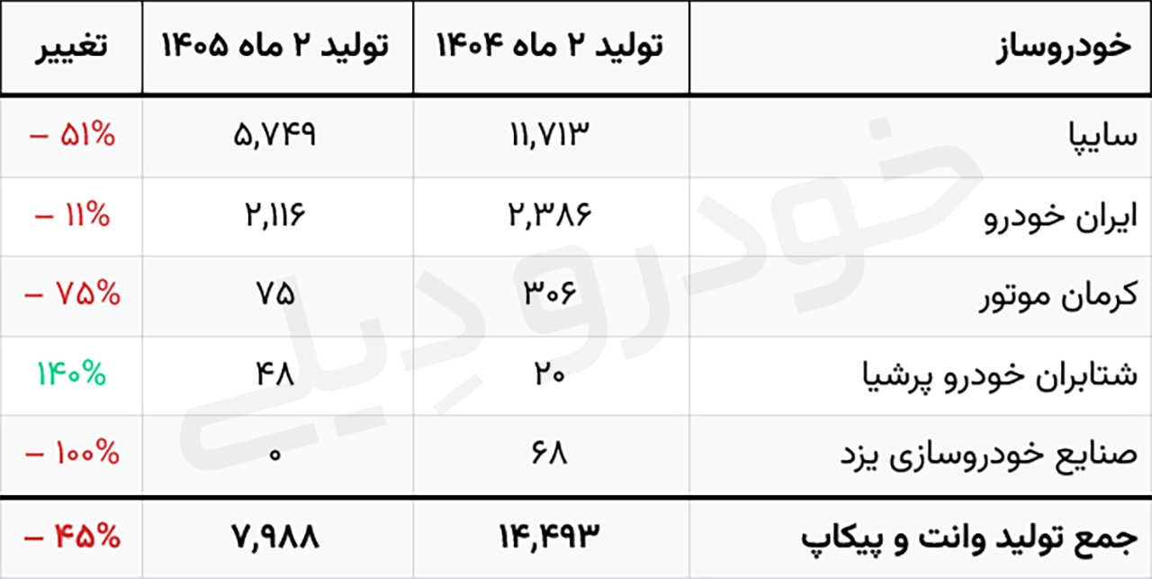 آمار تولید انواع خودرو سواری، باری و تجاری در صنعت خودرو ایران | اردیبهشت ۱۴۰۵