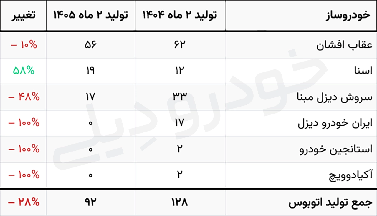 آمار تولید انواع خودرو سواری، باری و تجاری در صنعت خودرو ایران | اردیبهشت ۱۴۰۵