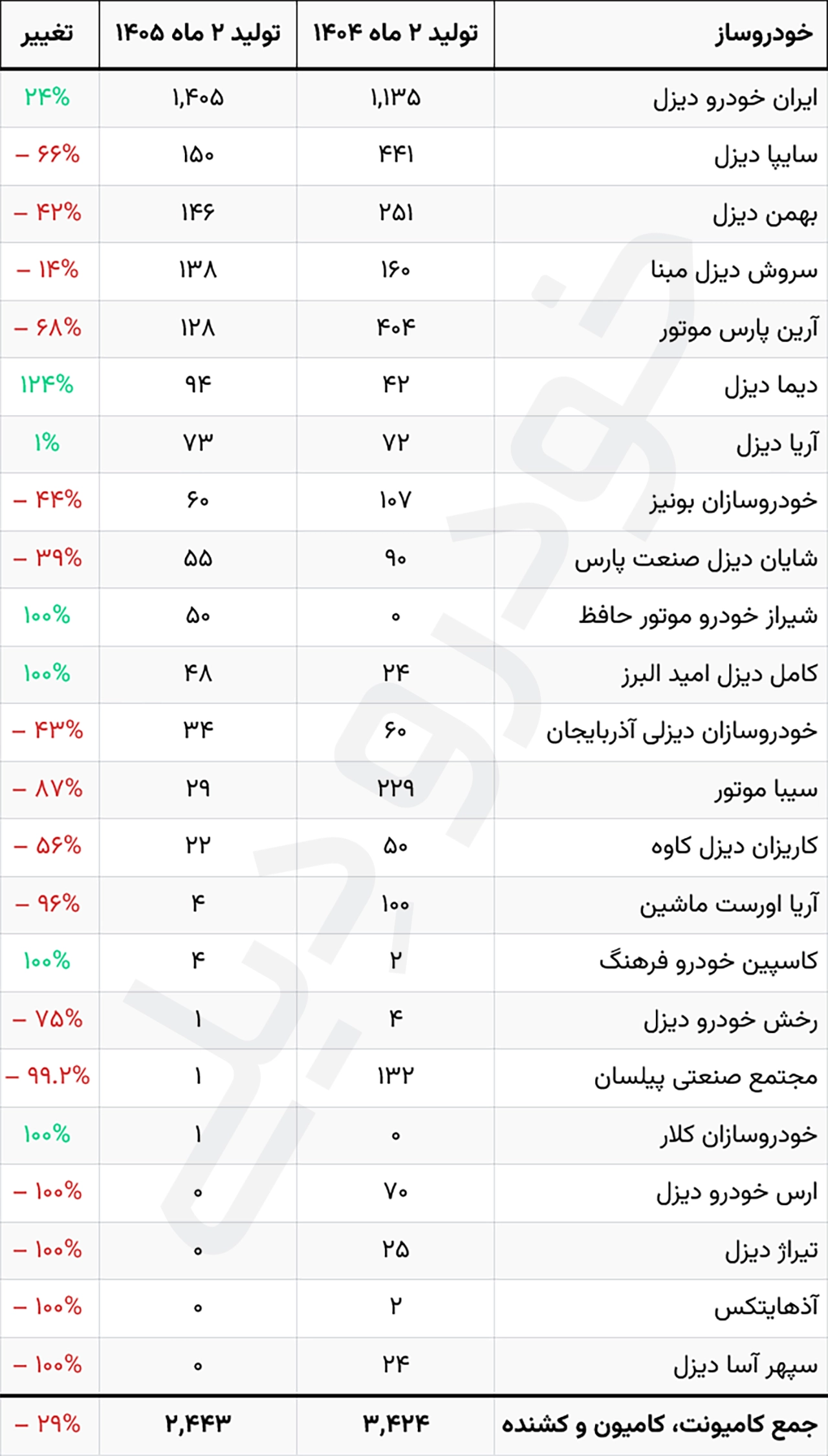 آمار تولید انواع خودرو سواری، باری و تجاری در صنعت خودرو ایران | اردیبهشت ۱۴۰۵