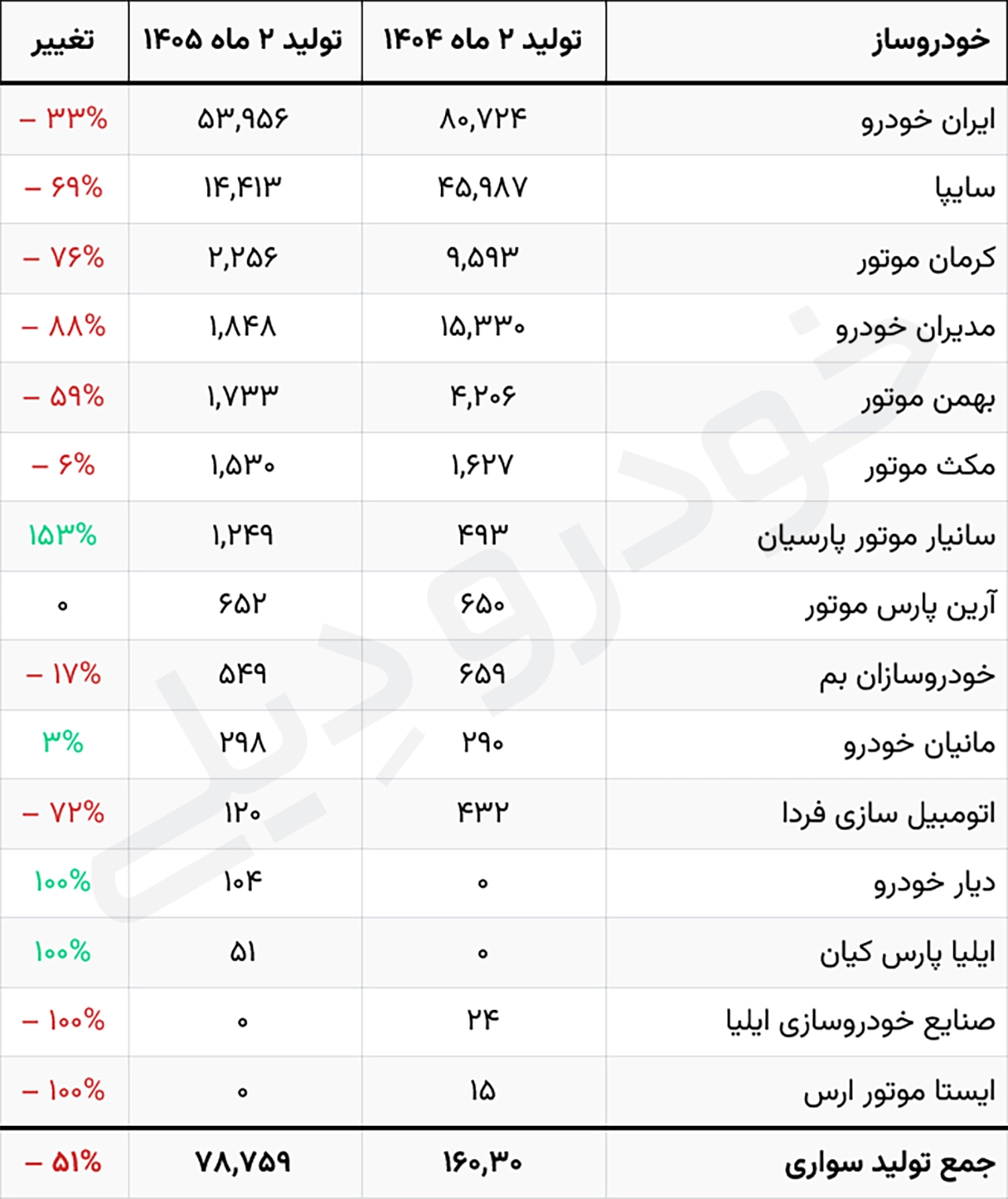 آمار تولید انواع خودرو سواری، باری و تجاری در صنعت خودرو ایران | اردیبهشت ۱۴۰۵