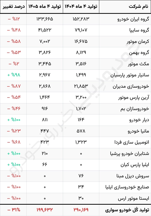 آمار تولید ۴ ماهه خودرو سواری در ایران در سال ۱۴۰۵ | صنعت خودرو ایران