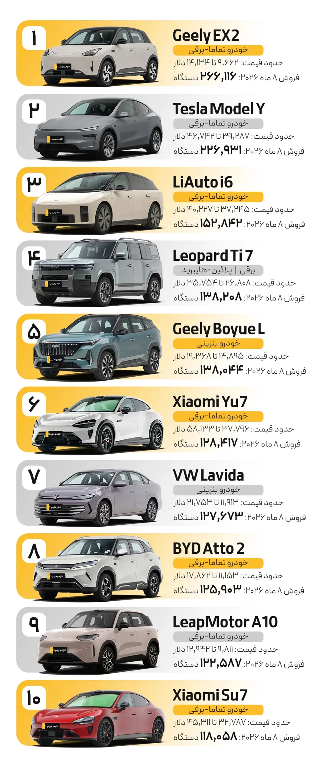 پرفروش ترین خودرو های بازار چین در هشت ماه نخست ۲۰۲۶ | Best Selling Cars