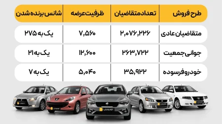 قرعه کشی فروش ۱۸ تا ۲۰ شهریور ۱۴۰۵ محصولات ایران خودرو + شانس برنده شدن